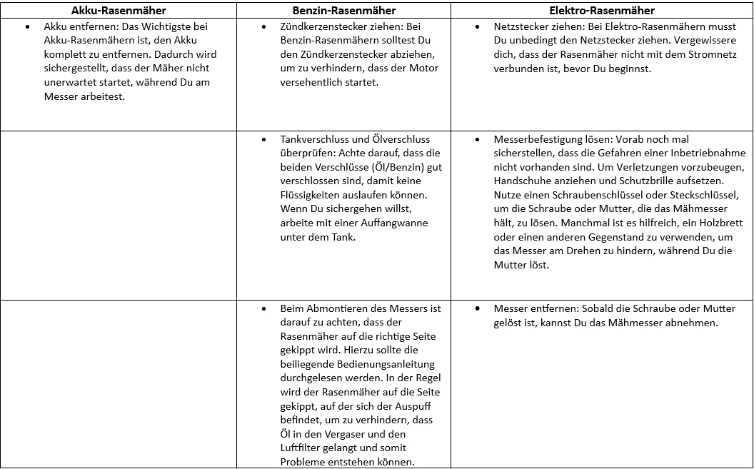 Tabelle: Mähmesser ausbauen bei Akku-, Benzin- und Elektro-Rasenmäher Tabelle: Mähmesser ausbauen bei Akku-, Benzin- und Elektro-Rasenmäher